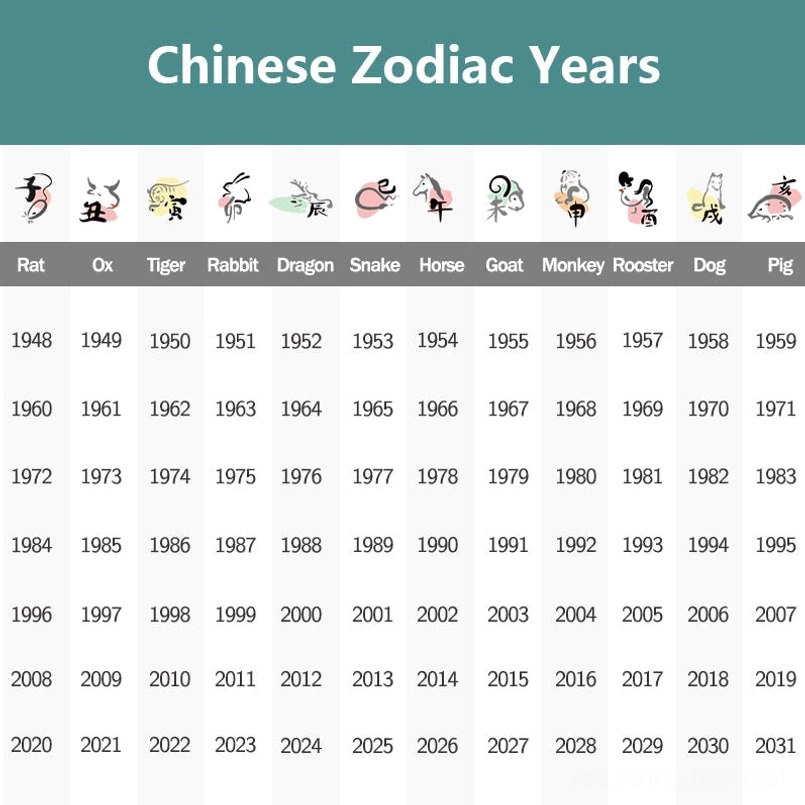 Chinese zodiac birth year reference chart showing all 12 animal signs and corresponding years